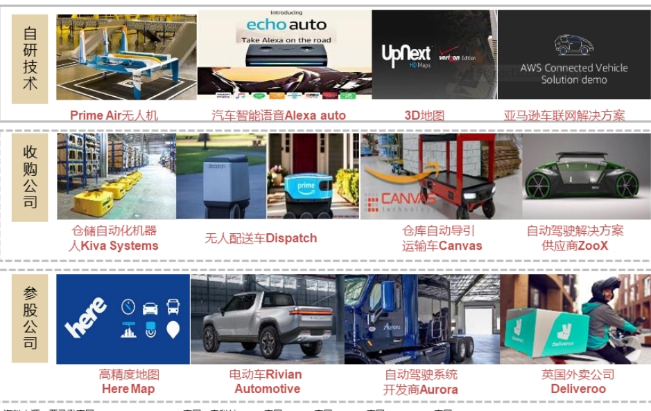  Amazon Intelligent Logistics Equipment Industry Chain Map 