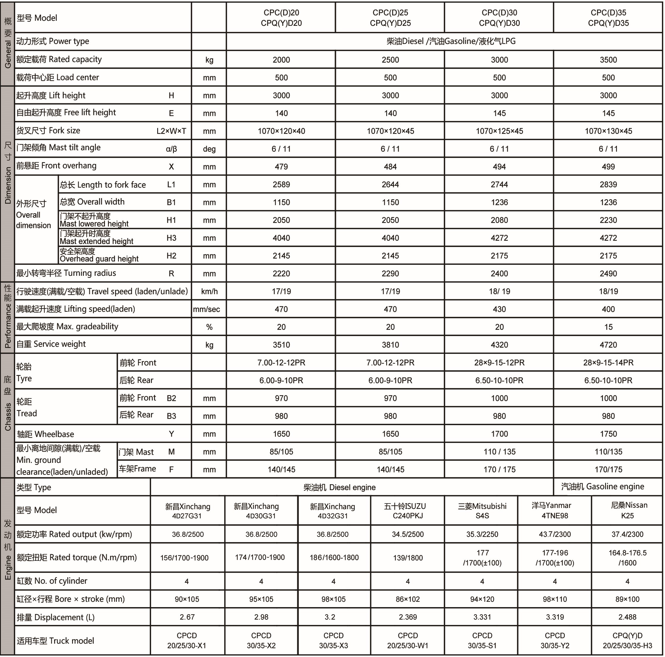 2-3.5T内燃叉车技术参数